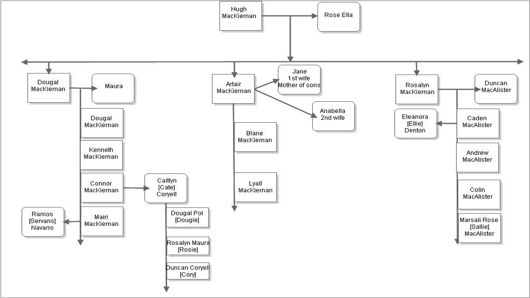 MacKiernan Family Chart